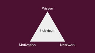 Wissen
Motivation Netzwerk
Individuum
 