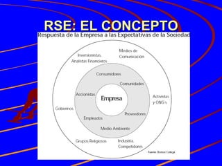 RSE: EL CONCEPTO 