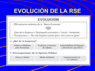 EVOLUCIÓN DE LA RSE 