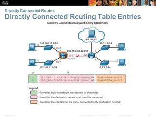 Presentation_ID 61© 2008 Cisco Systems, Inc. All rights reserved. Cisco Confidential
Directly Connected Routes
Directly Connected Routing Table Entries
 