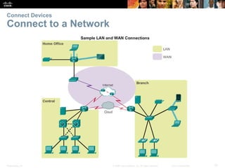 Presentation_ID 10© 2008 Cisco Systems, Inc. All rights reserved. Cisco Confidential
Connect Devices
Connect to a Network
 