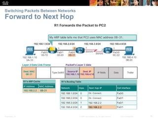 Presentation_ID 32© 2008 Cisco Systems, Inc. All rights reserved. Cisco Confidential
Switching Packets Between Networks
Forward to Next Hop
 