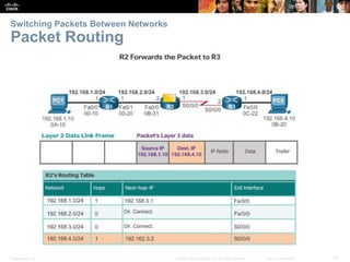 Presentation_ID 33© 2008 Cisco Systems, Inc. All rights reserved. Cisco Confidential
Switching Packets Between Networks
Packet Routing
 