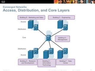 Presentation_ID 20© 2008 Cisco Systems, Inc. All rights reserved. Cisco Confidential
Converged Networks
Access, Distribution, and Core Layers
 