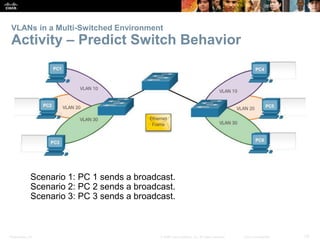 Presentation_ID 33© 2008 Cisco Systems, Inc. All rights reserved. Cisco Confidential
VLANs in a Multi-Switched Environment
Activity – Predict Switch Behavior
Scenario 1: PC 1 sends a broadcast.
Scenario 2: PC 2 sends a broadcast.
Scenario 3: PC 3 sends a broadcast.
 