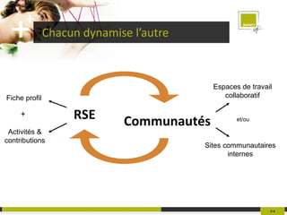 Chacun dynamise l’autre #   RSE Communautés Fiche profil Activités & contributions Espaces de travail collaboratif Sites communautaires internes + et/ou 