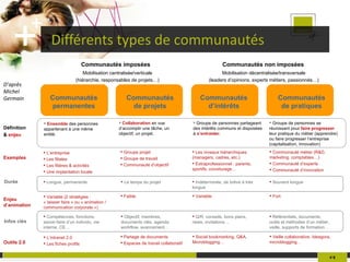 Différents types de communautés #   Communautés de projets Communautés d’intérêts Communautés de pratiques Communautés permanentes Communautés imposées Communautés non imposées Infos clés Compétences, fonctions, savoir-faire d’un individu, vie interne, CE… L’entreprise Les filiales Les filières & activités Une implantation locale Exemples Mobilisation centralisée/verticale (hiérarchie, responsables de projets…) Mobilisation décentralisée/transversale (leaders d’opinions, experts métiers, passionnés…) Groupe projet Groupe de travail Communauté d’objectif Les niveaux hiérarchiques (managers, cadres, etc.) Extraprofessionnel : parents, sportifs, covoiturage… Communauté métier (R&D, marketing, comptables…) Communauté d’experts Communauté d’innovation Objectif, membres, documents clés, agenda, workflow, avancement… Q/R, conseils, bons plans, news, invitations… Référentiels, documents, outils et méthodes d’un métier, veille, supports de formation… Ensemble  des personnes appartenant à une même entité. Définition &  enjeu Collaboration  en vue d’accomplir une tâche, un objectif, un projet. Groupe de personnes partageant des intérêts communs et disposées à  s’entraider . Groupe de personnes se réunissant pour  faire progresser  leur pratique du métier (apprendre) ou faire progresser l’entreprise (capitalisation, innovation) Durée Longue, permanente Le temps du projet Indéterminée, de brève à très longue Souvent longue Variable (2 stratégies : « laisser faire » ou « animation / communication corporate ») Enjeu d’animation Faible Variable Fort L’intranet 2.0 Les fiches profils Outils 2.0 Partage de documents Espaces de travail collaboratif Social bookmarking, Q&A, Microblogging… Veille collaborative, Ideagora, microblogging… D’après Michel Germain 