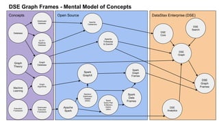 Concepts DataStax Enterprise (DSE)Open Source
Graph
Theory
Database
Graph
Database
Distributed
Database
Execution
Framework
Distributed
Execution
Framework
Apache
Spark
Apache
Cassandra
DSE
Graph
DSE Graph Frames - Mental Model of Concepts
Spark
GraphX
Spark
Graph
Frames
DSE
Graph
Frames
DSE
Search
DSE
Analytics
DSE
Core
Machine
Learning
Graph
Algorithms
Spark
Data
Frames
OLTP /
Realtime
Database
Resilient
Distributed
Dataset
(RDD) Spark
Query Plan
& Memory
Optimi-
zation
Apache
Tinkerpop
& Gremlin
 