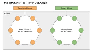 Cluster
Data Center 1
OLTP / Realtime
Data Center 2
OLAP / Batch
Real-time Clients Batch Clients
Typical Cluster Topology in DSE Graph
 