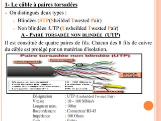 1- Le câble à paires torsadées
 On distingués deux types :
o Blindées :STP(Sheilded Twested Pair)
o Non blindées :UTP (Unsheilded Twested Pair)
A - PAIRE TORSADÉE NON BLINDÉE (UTP)
Il est constitué de quatre paires de fils. Chacun des 8 fils de cuivre
du câble est protégé par un matériau d'isolation.
 