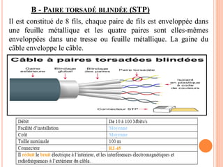 B - PAIRE TORSADÉ BLINDÉE (STP)
Il est constitué de 8 fils, chaque paire de fils est enveloppée dans
une feuille métallique et les quatre paires sont elles-mêmes
enveloppées dans une tresse ou feuille métallique. La gaine du
câble enveloppe le câble.
 