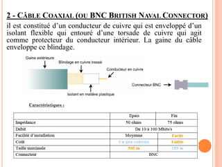 2 - CÂBLE COAXIAL (OU BNC BRITISH NAVAL CONNECTOR)
il est constitué d’un conducteur de cuivre qui est enveloppé d’un
isolant flexible qui entouré d’une torsade de cuivre qui agit
comme protecteur du conducteur intérieur. La gaine du câble
enveloppe ce blindage.
 