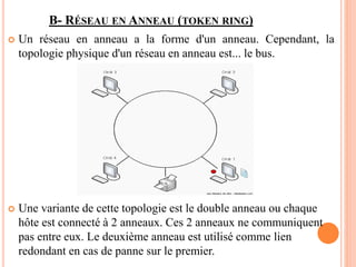  Un réseau en anneau a la forme d'un anneau. Cependant, la
topologie physique d'un réseau en anneau est... le bus.
 Une variante de cette topologie est le double anneau ou chaque
hôte est connecté à 2 anneaux. Ces 2 anneaux ne communiquent
pas entre eux. Le deuxième anneau est utilisé comme lien
redondant en cas de panne sur le premier.
B- RÉSEAU EN ANNEAU (TOKEN RING)
 