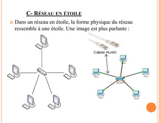 C- RÉSEAU EN ÉTOILE
 Dans un réseau en étoile, la forme physique du réseau
ressemble à une étoile. Une image est plus parlante :
 