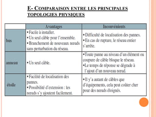 E- COMPARAISON ENTRE LES PRINCIPALES
TOPOLOGIES PHYSIQUES
 