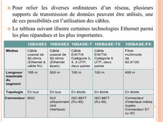  Pour relier les diverses ordinateurs d’un réseau, plusieurs
supports de transmission de données peuvent être utilisés, une
de ces possibilités est l’utilisation des câbles.
 Le tableau suivant illustre certaines technologies Ethernet parmi
les plus répandues et les plus importantes.
 