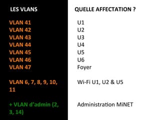 LES VLANS                        QUELLE AFFECTATION ? 

VLAN 41                       U1 
VLAN 42                       U2 
VLAN 43                       U3 
VLAN 44                       U4 
VLAN 45                       U5 
VLAN 46                       U6 
VLAN 47                       Foyer 
                               
VLAN 6, 7, 8, 9, 10,          Wi‐Fi U1, U2 & U5 
11                             
                               
+ VLAN d’admin (2,            AdministraLon MiNET 
3, 14)                         
 