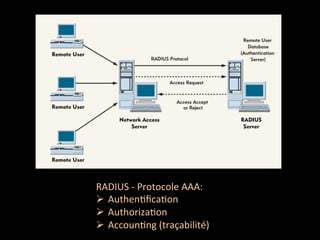 RADIUS ‐ Protocole AAA: 
  AuthenLﬁcaLon 
  AuthorizaLon  
  AccounLng (traçabilité) 
 