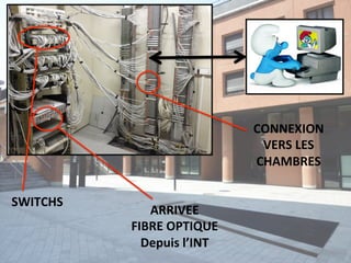 CONNEXION 
                              VERS LES 
                             CHAMBRES 

SWITCHS 
              ARRIVEE  
           FIBRE OPTIQUE 
             Depuis l’INT 
 