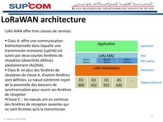 LoRaWAN architecture
LoRa WAN offre trois classes de services
 Class A: offre une communication
bidirectionnelle dans laquelle une
transmission montante (uplink) est
suivie par deux courtes fenêtres de
réception (downlink) définies
aléatoirement (ALOHA).
 Class B: en plus des fenêtres de
réception de classe A, d’autres fenêtres
sont définies. Le nœud extrémité reçoit
de la passerelle des beacons de
synchronisation pour ouvrir ses fenêtres
de réception
Classe C: : les nœuds ont en continue
des fenêtres de réception ouvertes qui
ne sont fermées qu’à la transmission
H. Tounsi, SUP’COM
12
 