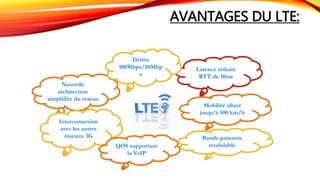 AVANTAGES DU LTE:
Nouvelle
architecture
simplifiée du réseau
Interconnexion
avec les autres
réseaux 3G
QOS supportant
la VoIP
Bande passante
modulable
Mobilité allant
jusqu’à 500 km/h
Latence réduite
RTT de 10ms
Débits
100Mbps/50Mbp
s
 