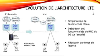 EVOLUTION DE L’ARCHITECTURE LTE
:
• Simplification de
l’architecture réseau
• Intégration des
fonctionnalités de RNC du
3G sur l’enodeB
• Réduction du temps de
latence
 