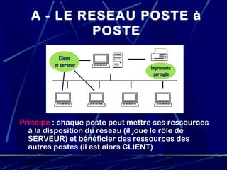 A - LE RESEAU POSTE à
            POSTE

             Client
           et serveur             Imprimante
                                    partagée




Principe : chaque poste peut mettre ses ressources
  à la disposition du réseau (il joue le rôle de
  SERVEUR) et bénéficier des ressources des
  autres postes (il est alors CLIENT)

19/02/13                                 15
 