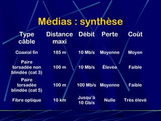 Médias : synthèse
   Type           Distance Débit     Perte          Coût
   câble            maxi
  Coaxial fin      185 m   10 Mb/s   Moyenne        Moyen

     Paire
torsadée non       100 m   10 Mb/s   Élevée          Faible
blindée (cat 3)
     Paire
   torsadée        100 m   100 Mb/s Moyenne          Faible
blindée (cat 5)
                           Jusqu’à
Fibre optique      10 km              Nulle        Très élevé
                           10 Gb/s

 19/02/13                                     28
 