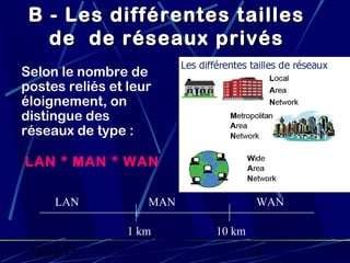 B - Les différentes tailles
   de de réseaux privés
Selon le nombre de
postes reliés et leur
éloignement, on
distingue des
réseaux de type :

LAN * MAN * WAN

     LAN            MAN           WAN

                 1 km     10 km
 19/02/13                         4
 