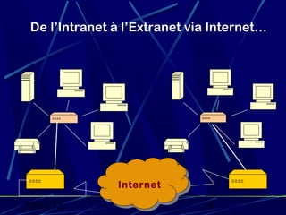 De l’Intranet à l’Extranet via Internet…




               Internet
                Internet
                 Internet
19/02/13                       9
 