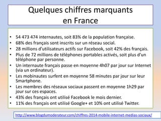 Quelques chiffres marquants
en France
• 54 473 474 internautes, soit 83% de la population française.
• 68% des français sont inscrits sur un réseau social.
• 28 millions d’utilisateurs actifs sur Facebook, soit 42% des français.
• Plus de 72 millions de téléphones portables activés, soit plus d’un
téléphone par personne.
• Un internaute français passe en moyenne 4h07 par jour sur Internet
(via un ordinateur).
• Les mobinautes surfent en moyenne 58 minutes par jour sur leur
Smartphone.
• Les membres des réseaux sociaux passent en moyenne 1h29 par
jour sur ces espaces.
• 43% des français ont utilisé Facebook le mois dernier.
• 11% des français ont utilisé Google+ et 10% ont utilisé Twitter.
http://www.blogdumoderateur.com/chiffres-2014-mobile-internet-medias-sociaux/
 