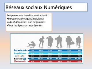 Réseaux sociaux Numériques
Les personnes inscrites sont autant :
•Personnes physiques(individus)
Autant d’hommes que de femmes
•Tous les âges sont représentés
 