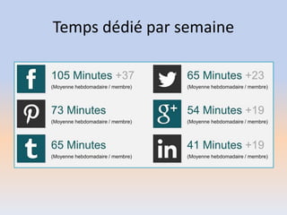 Temps dédié par semaine
 