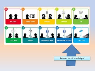 Réseau social numérique
 