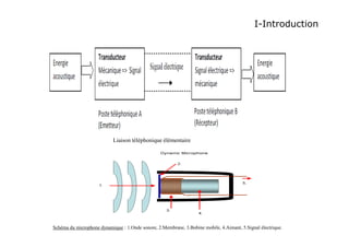 I-Introduction
Liaison téléphonique élémentaire
Schéma du microphone dynamique : 1.Onde sonore, 2.Membrane, 3.Bobine mobile, 4.Aimant, 5.Signal électrique.
 