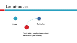Les attaques
Source Destination
Fabrication : vise l’authenticité des
information (mascarade)
 
