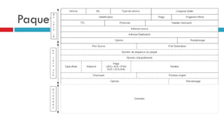 Paquet Ethernet
 