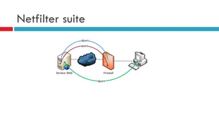 Netfilter suite
Serveur Web Firewall
 