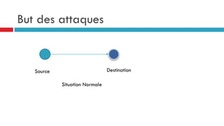 But des attaques
Source Destination
Situation Normale
 