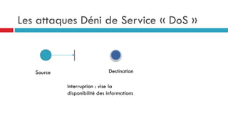 Les attaques Déni de Service « DoS »
Source Destination
Interruption : vise la
disponibilité des informations
 