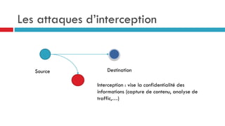 Les attaques d’interception
Source Destination
Interception : vise la confidentialité des
informations (capture de contenu, analyse de
traffic,…)
 