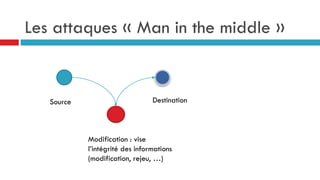 Les attaques « Man in the middle »
Source Destination
Modification : vise
l’intégrité des informations
(modification, rejeu, …)
 