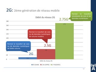 12
2G: 2éme génération de réseau mobile
2G
Permet le transfert de voix
ou de données numériques
de faible volume.
2.5G
Permet le transfert de voix
ou de données numériques
de volume modéré.
2.75G
Permet le transfert
simultanés de voix et de
données numériques
 
