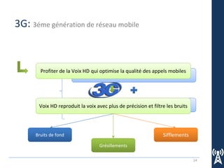 14
3G: 3éme génération de réseau mobile
Recevoir internet sur votre mobile
Passer vos appels en haute définition
Profiter de la Voix HD qui optimise la qualité des appels mobiles
Voix HD reproduit la voix avec plus de précision et filtre les bruits
Bruits de fond
Grésillements
Sifflements
 