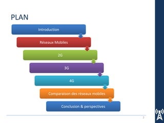 2
PLAN
Introduction
Réseaux Mobiles
2G
3G
4G
Comparaison des réseaux mobiles
Conclusion & perspectives
 