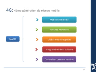 20
4G: 4éme génération de réseau mobile
MAGIC
M Mobile Multimedia
A Anytime Anywhere
G Global mobility support
I Integrated wireless solution
C Customized personal services
 