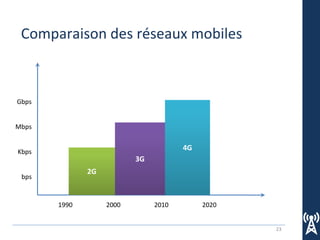23
Comparaison des réseaux mobiles
1990 2000 2010 2020
bps
Kbps
Mbps
Gbps
2G
3G
4G
 