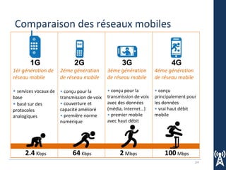 24
Comparaison des réseaux mobiles
1ér génération de
réseau mobile
• services vocaux de
base
• basé sur des
protocoles
analogiques
2éme génération
de réseau mobile
• conçu pour la
transmission de voix
• couverture et
capacité amélioré
• première norme
numérique
3éme génération
de réseau mobile
• conçu pour la
transmission de voix
avec des données
(média, internet…)
• premier mobile
avec haut débit
4éme génération
de réseau mobile
• conçu
principalement pour
les données
• vrai haut débit
mobile
1G 2G 3G 4G
2.4 Kbps 64 Kbps 2 Mbps 100 Mbps
 