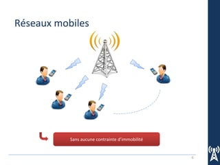 6
Réseaux mobiles
Sans aucune contrainte d’immobilité
 