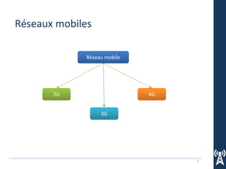 7
Réseaux mobiles
Réseau mobile
2G
3G
4G
 